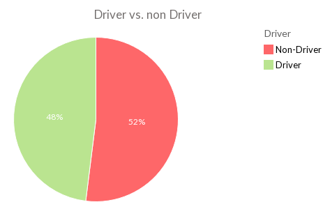 There is almost a 50:50 driver to non driver split