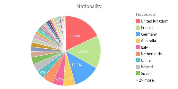 Do we have just one type of traveller actually? A pie graph showing that people from 38 different countries travelled with us in the past year